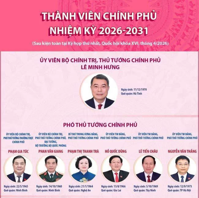 Thành viên Chính phủ nhiệm kỳ 2026–2031 theo Nghị quyết Quốc hội khóa XVI